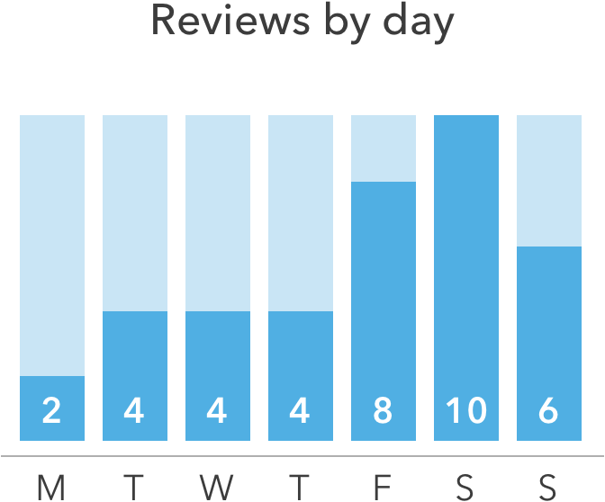 Reviews per day report