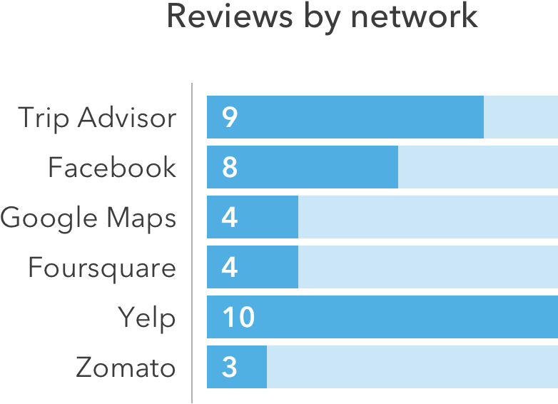 Reviews per network report
